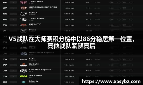 V5战队在大师赛积分榜中以86分稳居第一位置，其他战队紧随其后